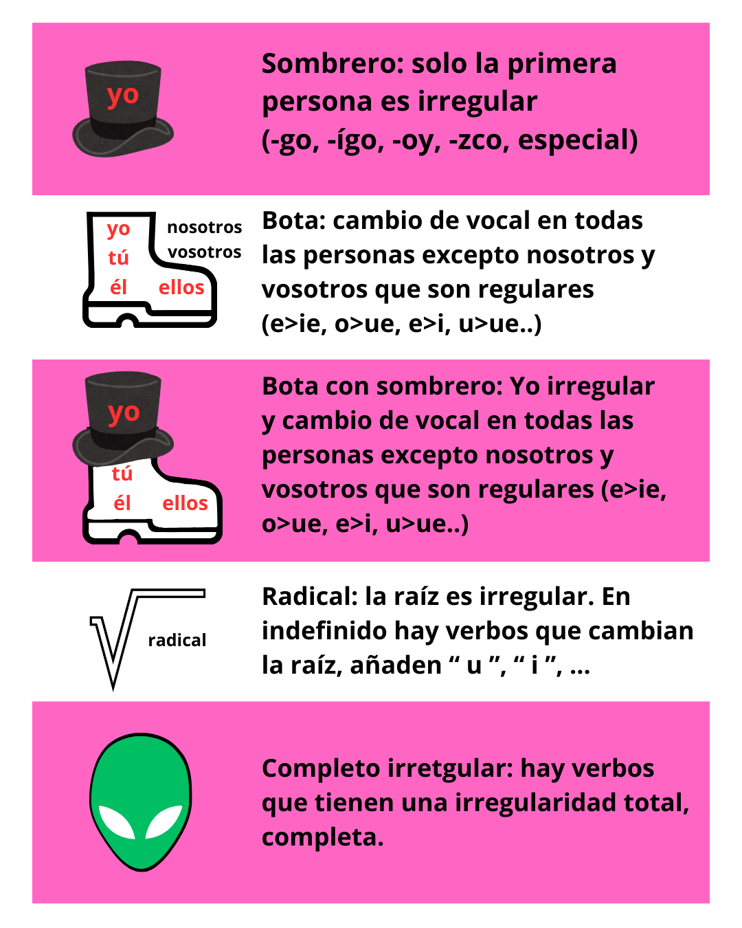 Explicación de verbos bota, sombrero e irregulares